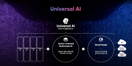 LG AI연구원이 목표로 하는 'Universal AI'. LG 제공